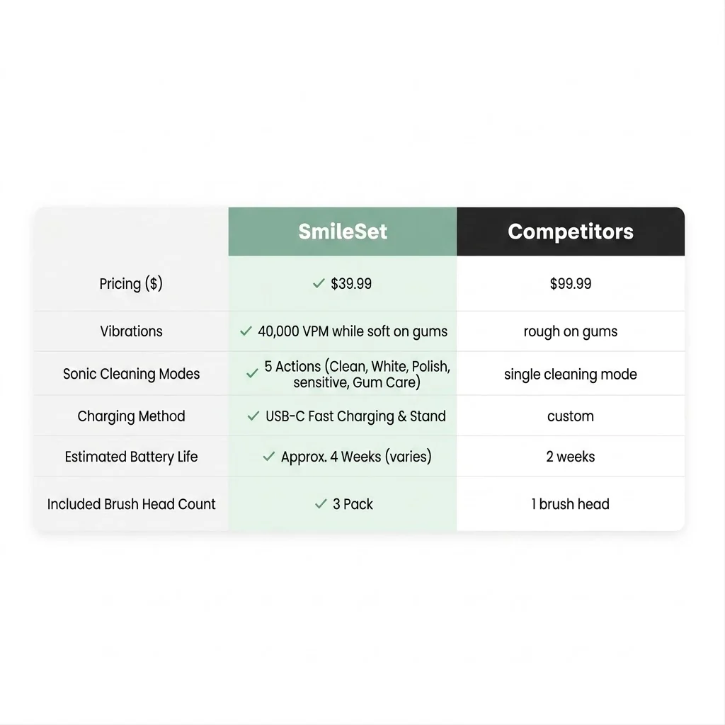 SmileSet Premium Sonic Toothbrush - Image 7